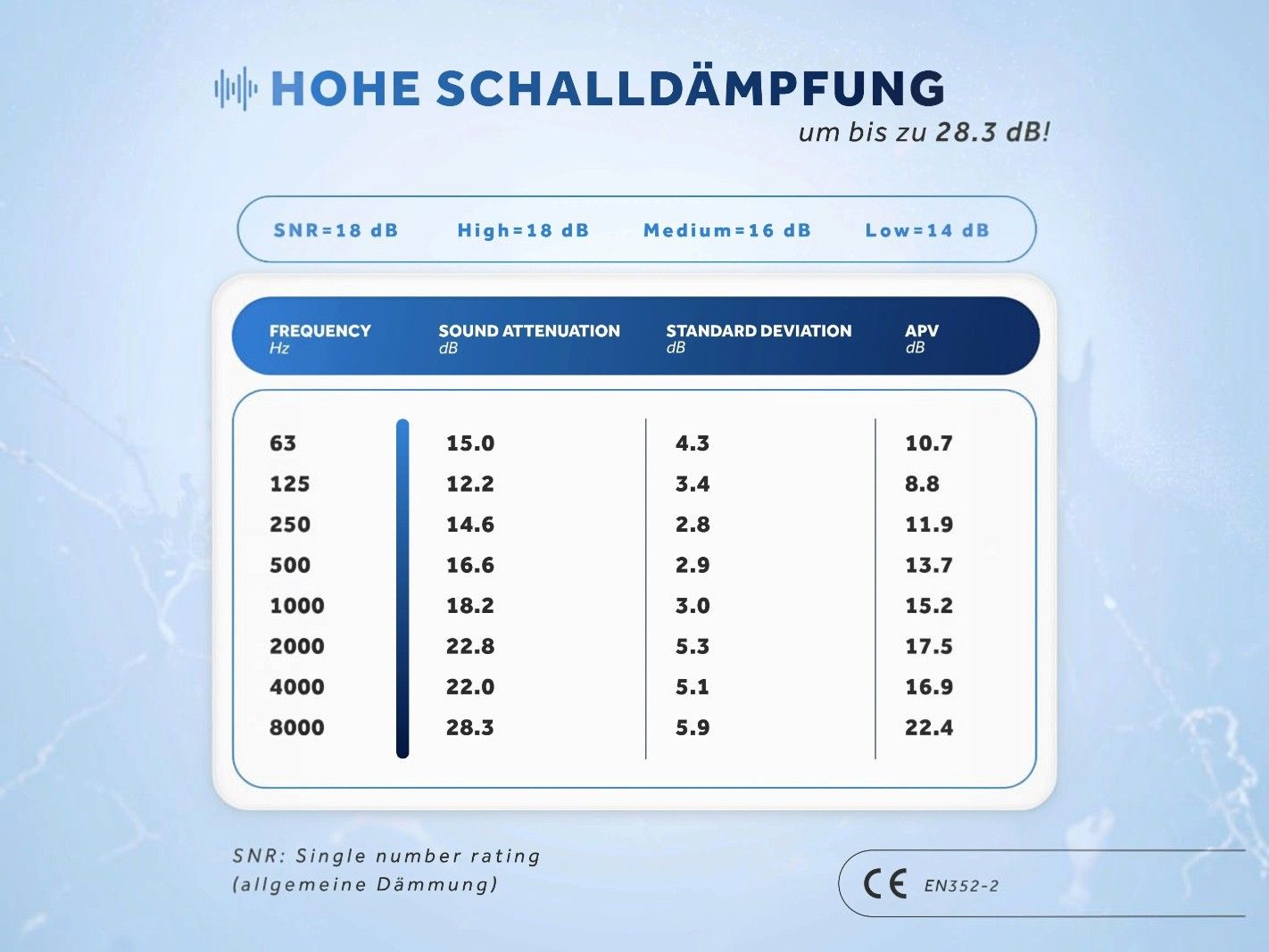 Schalldämpfung, dB-Werte, Frequency-Tabelle, SNR, dB-Pegel