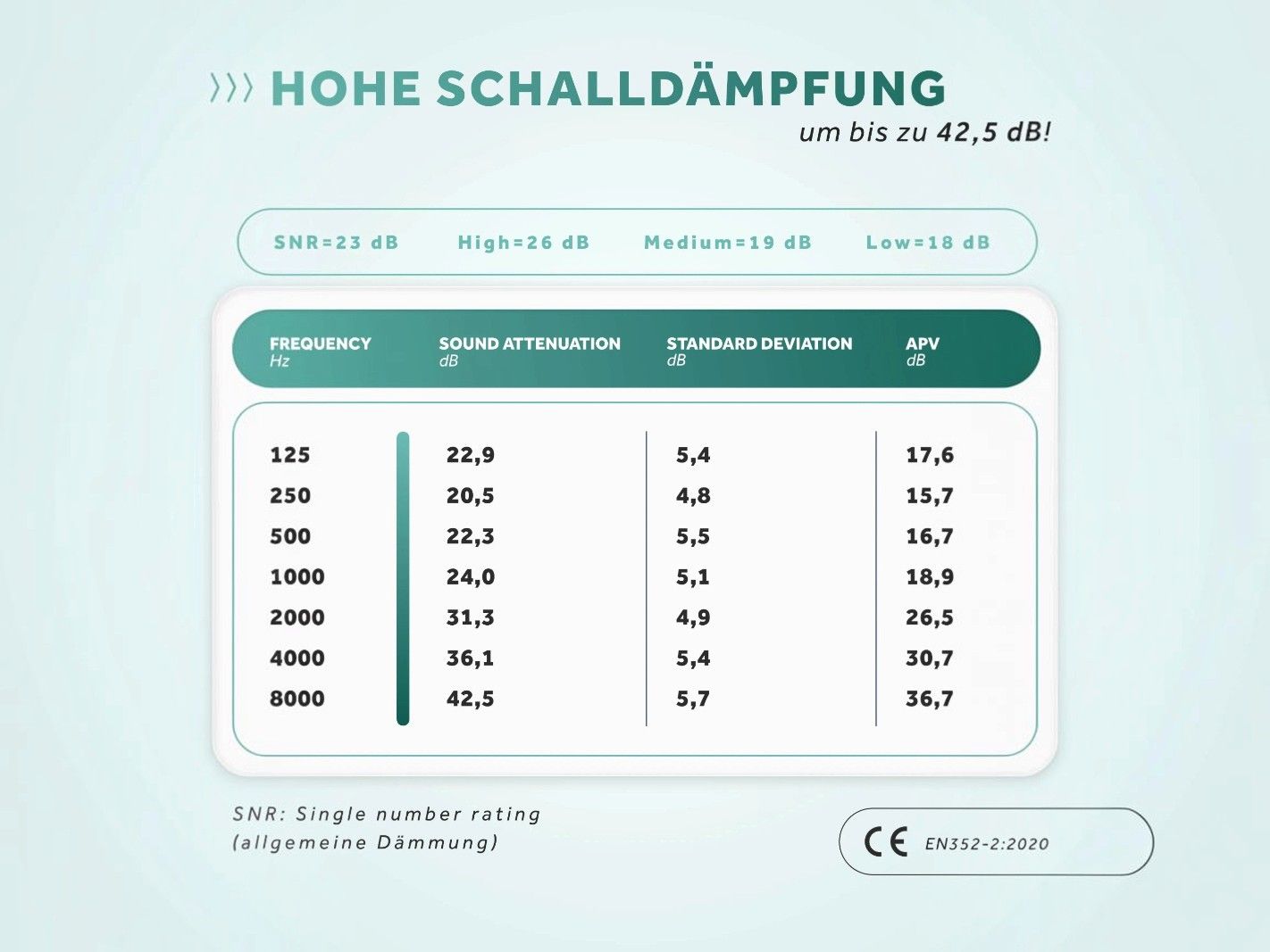 Schalldämpfer, High-Performance, dB-Werten, Frequenz, SNR 23dB