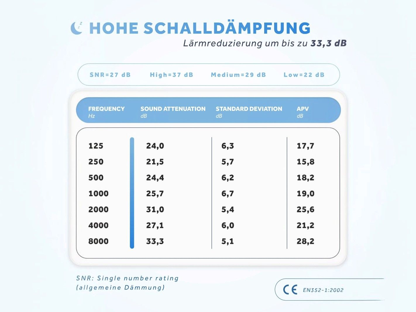 Schalldämpfer, SNR, dB, Frequenz, APV
